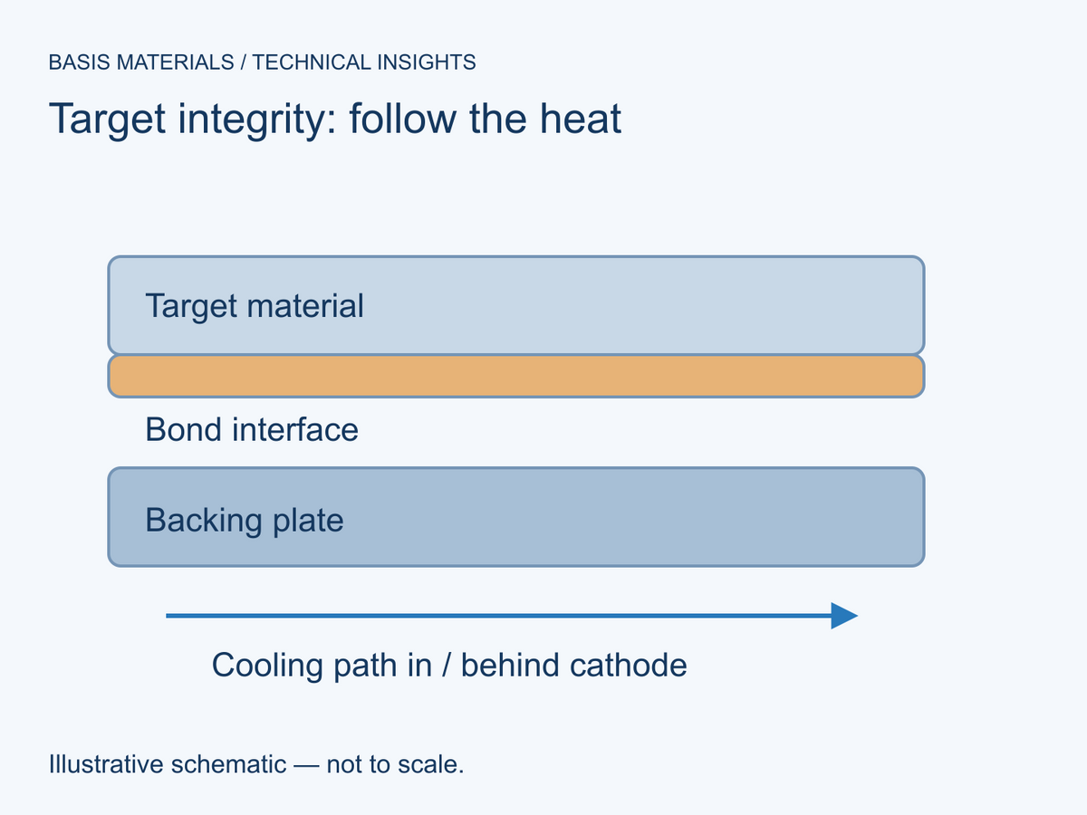Target integrity: follow the heat — original illustrative schematic