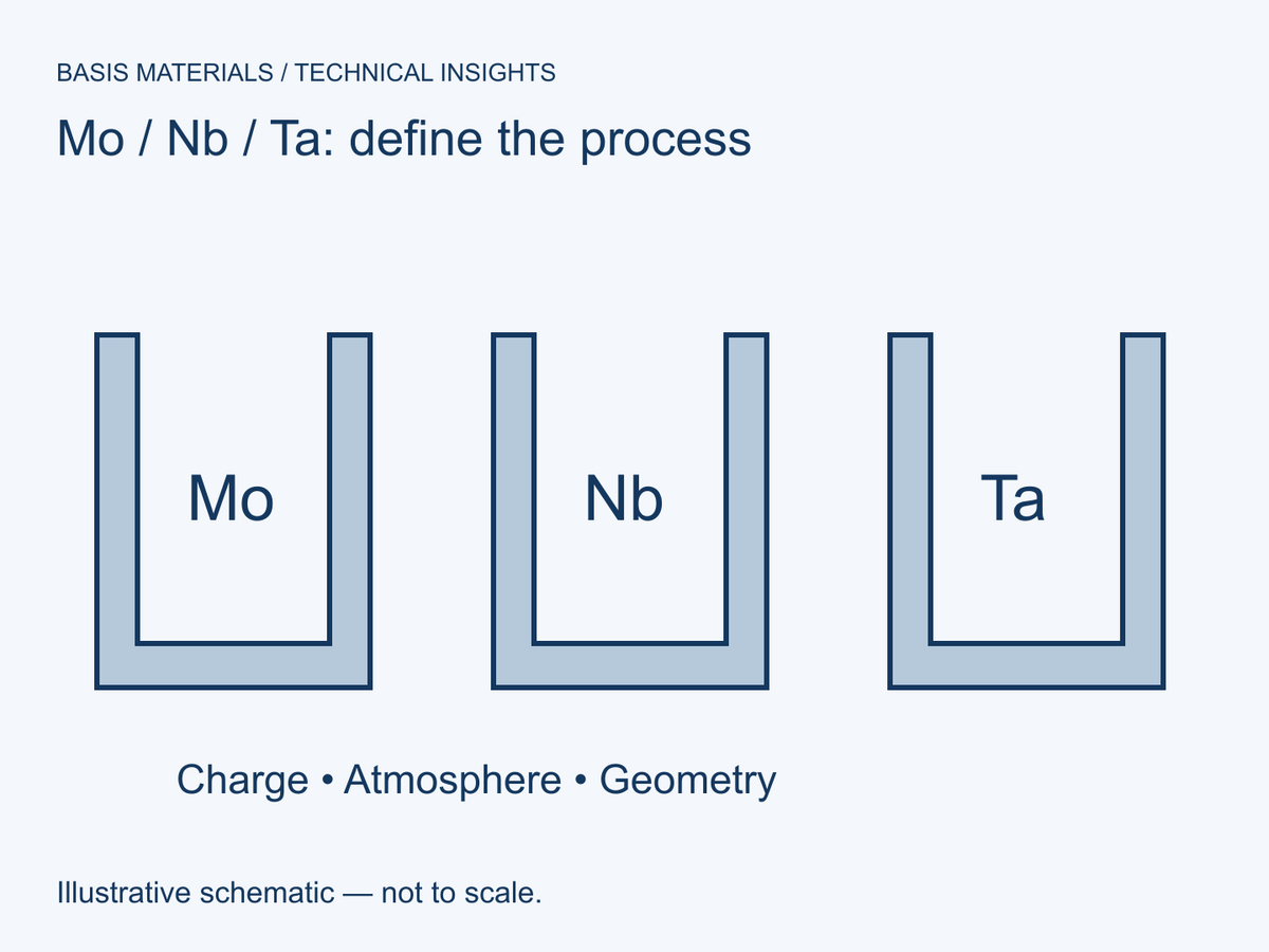 Mo / Nb / Ta: define the process — original illustrative schematic